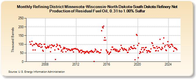 Refining District Minnesota-Wisconsin-North Dakota-South Dakota Refinery Net Production of Residual Fuel Oil, 0.31 to 1.00% Sulfur (Thousand Barrels)