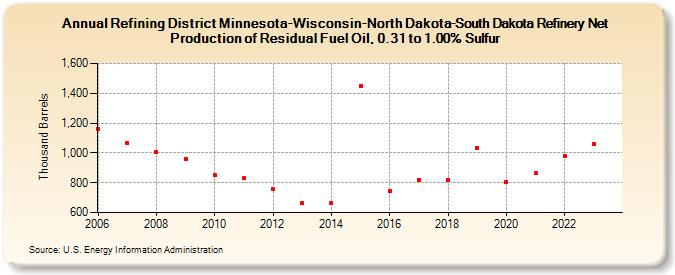 Refining District Minnesota-Wisconsin-North Dakota-South Dakota Refinery Net Production of Residual Fuel Oil, 0.31 to 1.00% Sulfur (Thousand Barrels)