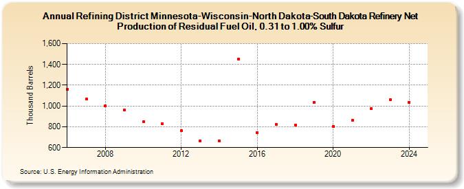 Refining District Minnesota-Wisconsin-North Dakota-South Dakota Refinery Net Production of Residual Fuel Oil, 0.31 to 1.00% Sulfur (Thousand Barrels)