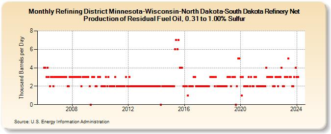 Refining District Minnesota-Wisconsin-North Dakota-South Dakota Refinery Net Production of Residual Fuel Oil, 0.31 to 1.00% Sulfur (Thousand Barrels per Day)