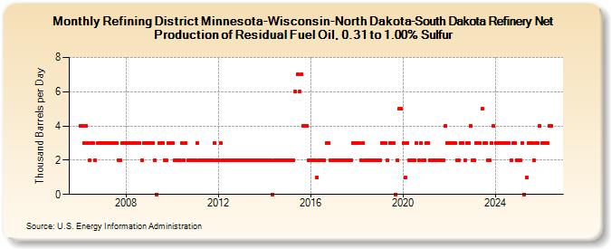 Refining District Minnesota-Wisconsin-North Dakota-South Dakota Refinery Net Production of Residual Fuel Oil, 0.31 to 1.00% Sulfur (Thousand Barrels per Day)