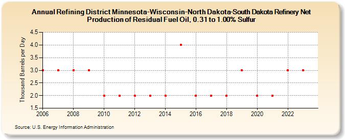 Refining District Minnesota-Wisconsin-North Dakota-South Dakota Refinery Net Production of Residual Fuel Oil, 0.31 to 1.00% Sulfur (Thousand Barrels per Day)