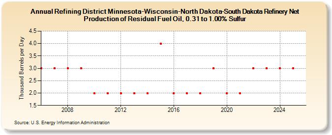 Refining District Minnesota-Wisconsin-North Dakota-South Dakota Refinery Net Production of Residual Fuel Oil, 0.31 to 1.00% Sulfur (Thousand Barrels per Day)