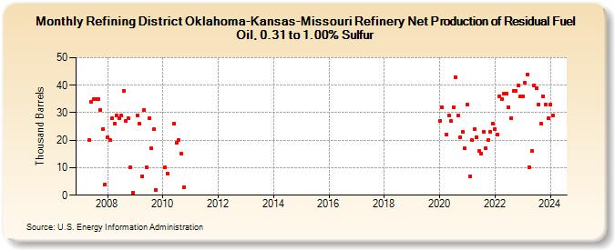 Refining District Oklahoma-Kansas-Missouri Refinery Net Production of Residual Fuel Oil, 0.31 to 1.00% Sulfur (Thousand Barrels)