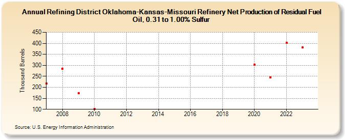 Refining District Oklahoma-Kansas-Missouri Refinery Net Production of Residual Fuel Oil, 0.31 to 1.00% Sulfur (Thousand Barrels)