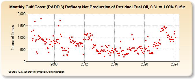 Gulf Coast (PADD 3) Refinery Net Production of Residual Fuel Oil, 0.31 to 1.00% Sulfur (Thousand Barrels)
