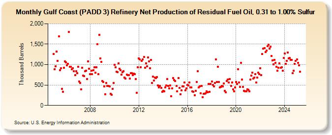 Gulf Coast (PADD 3) Refinery Net Production of Residual Fuel Oil, 0.31 to 1.00% Sulfur (Thousand Barrels)