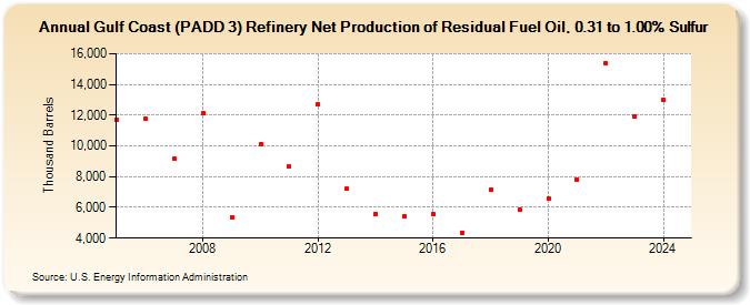 Gulf Coast (PADD 3) Refinery Net Production of Residual Fuel Oil, 0.31 to 1.00% Sulfur (Thousand Barrels)