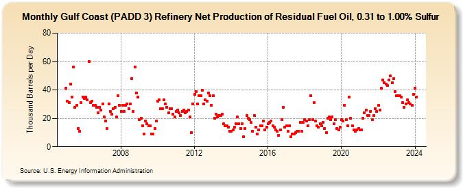 Gulf Coast (PADD 3) Refinery Net Production of Residual Fuel Oil, 0.31 to 1.00% Sulfur (Thousand Barrels per Day)