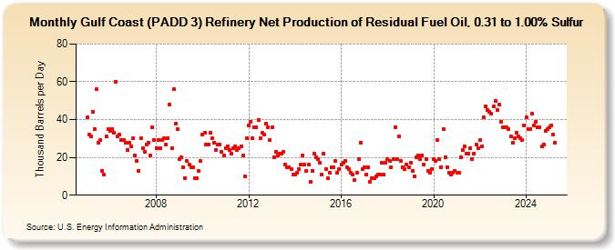 Gulf Coast (PADD 3) Refinery Net Production of Residual Fuel Oil, 0.31 to 1.00% Sulfur (Thousand Barrels per Day)