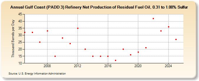 Gulf Coast (PADD 3) Refinery Net Production of Residual Fuel Oil, 0.31 to 1.00% Sulfur (Thousand Barrels per Day)
