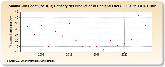 Gulf Coast (PADD 3) Refinery Net Production of Residual Fuel Oil, 0.31 to 1.00% Sulfur (Thousand Barrels per Day)
