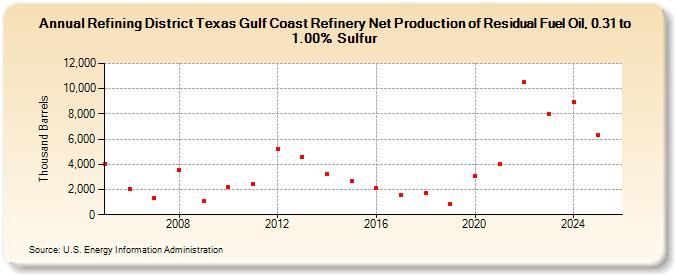 Refining District Texas Gulf Coast Refinery Net Production of Residual Fuel Oil, 0.31 to 1.00% Sulfur (Thousand Barrels)