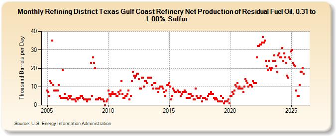 Refining District Texas Gulf Coast Refinery Net Production of Residual Fuel Oil, 0.31 to 1.00% Sulfur (Thousand Barrels per Day)