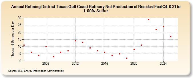 Refining District Texas Gulf Coast Refinery Net Production of Residual Fuel Oil, 0.31 to 1.00% Sulfur (Thousand Barrels per Day)