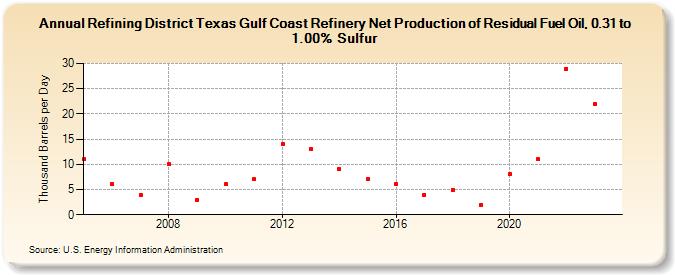 Refining District Texas Gulf Coast Refinery Net Production of Residual Fuel Oil, 0.31 to 1.00% Sulfur (Thousand Barrels per Day)
