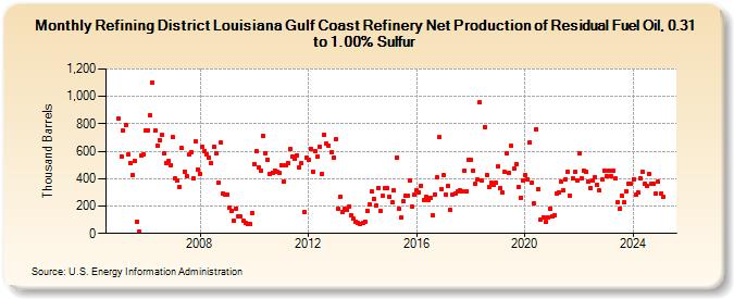 Refining District Louisiana Gulf Coast Refinery Net Production of Residual Fuel Oil, 0.31 to 1.00% Sulfur (Thousand Barrels)