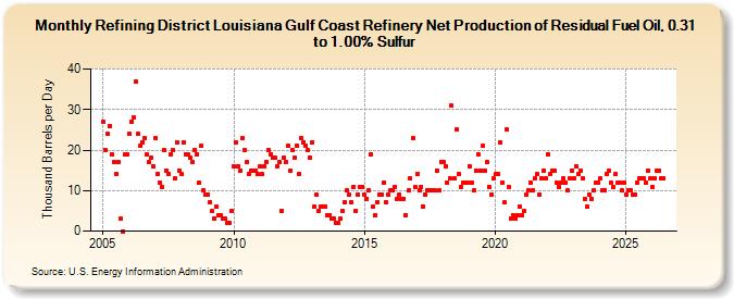 Refining District Louisiana Gulf Coast Refinery Net Production of Residual Fuel Oil, 0.31 to 1.00% Sulfur (Thousand Barrels per Day)