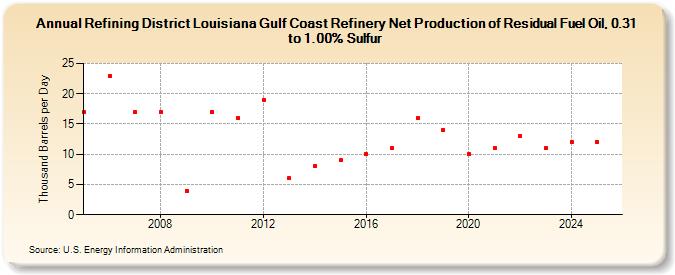 Refining District Louisiana Gulf Coast Refinery Net Production of Residual Fuel Oil, 0.31 to 1.00% Sulfur (Thousand Barrels per Day)