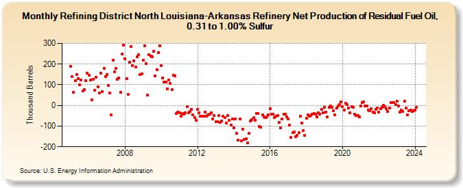 Refining District North Louisiana-Arkansas Refinery Net Production of Residual Fuel Oil, 0.31 to 1.00% Sulfur (Thousand Barrels)