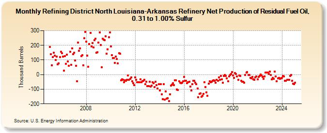 Refining District North Louisiana-Arkansas Refinery Net Production of Residual Fuel Oil, 0.31 to 1.00% Sulfur (Thousand Barrels)