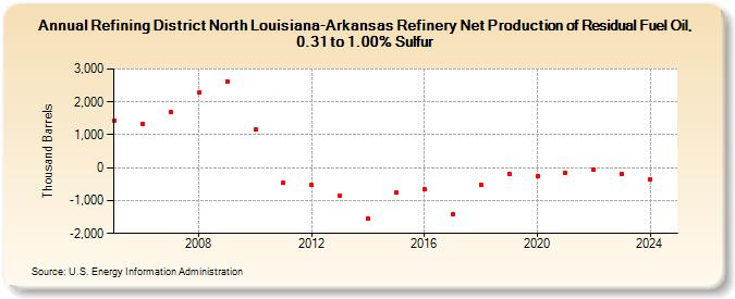 Refining District North Louisiana-Arkansas Refinery Net Production of Residual Fuel Oil, 0.31 to 1.00% Sulfur (Thousand Barrels)