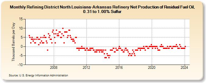 Refining District North Louisiana-Arkansas Refinery Net Production of Residual Fuel Oil, 0.31 to 1.00% Sulfur (Thousand Barrels per Day)