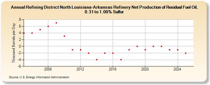 Refining District North Louisiana-Arkansas Refinery Net Production of Residual Fuel Oil, 0.31 to 1.00% Sulfur (Thousand Barrels per Day)