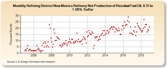 Refining District New Mexico Refinery Net Production of Residual Fuel Oil, 0.31 to 1.00% Sulfur (Thousand Barrels)