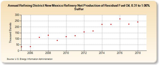 Refining District New Mexico Refinery Net Production of Residual Fuel Oil, 0.31 to 1.00% Sulfur (Thousand Barrels)