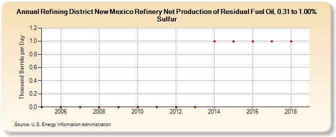 Refining District New Mexico Refinery Net Production of Residual Fuel Oil, 0.31 to 1.00% Sulfur (Thousand Barrels per Day)