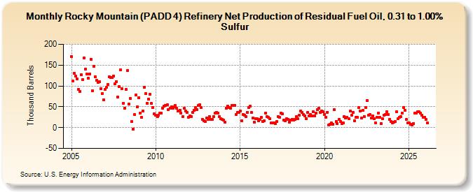 Rocky Mountain (PADD 4) Refinery Net Production of Residual Fuel Oil, 0.31 to 1.00% Sulfur (Thousand Barrels)