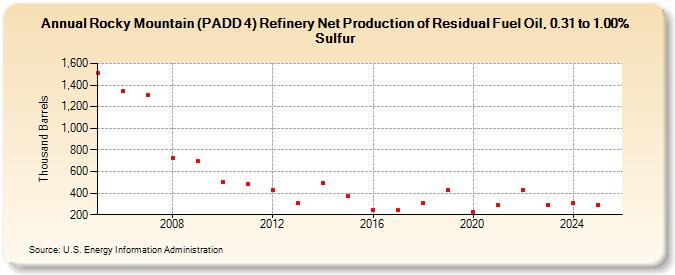 Rocky Mountain (PADD 4) Refinery Net Production of Residual Fuel Oil, 0.31 to 1.00% Sulfur (Thousand Barrels)
