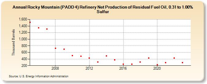Rocky Mountain (PADD 4) Refinery Net Production of Residual Fuel Oil, 0.31 to 1.00% Sulfur (Thousand Barrels)