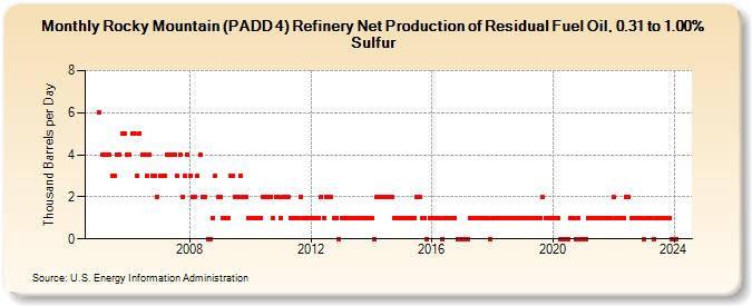 Rocky Mountain (PADD 4) Refinery Net Production of Residual Fuel Oil, 0.31 to 1.00% Sulfur (Thousand Barrels per Day)
