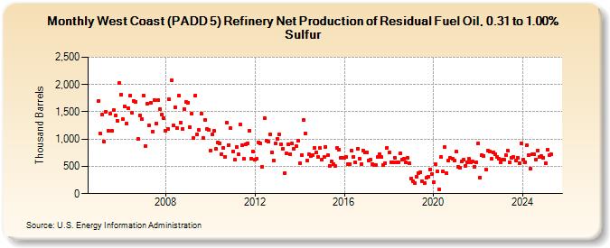 West Coast (PADD 5) Refinery Net Production of Residual Fuel Oil, 0.31 to 1.00% Sulfur (Thousand Barrels)