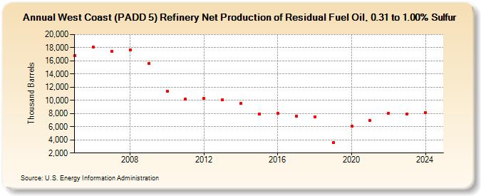 West Coast (PADD 5) Refinery Net Production of Residual Fuel Oil, 0.31 to 1.00% Sulfur (Thousand Barrels)