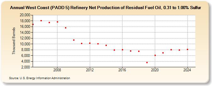 West Coast (PADD 5) Refinery Net Production of Residual Fuel Oil, 0.31 to 1.00% Sulfur (Thousand Barrels)