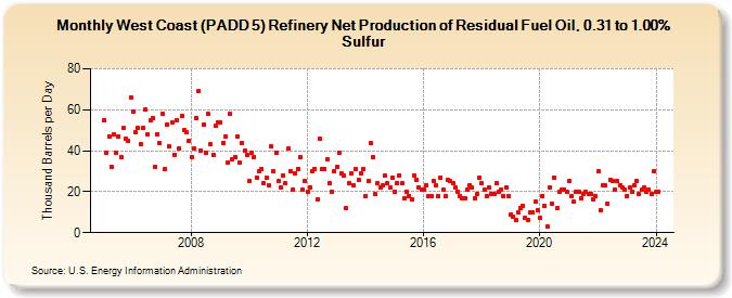 West Coast (PADD 5) Refinery Net Production of Residual Fuel Oil, 0.31 to 1.00% Sulfur (Thousand Barrels per Day)
