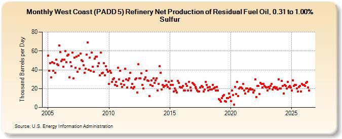 West Coast (PADD 5) Refinery Net Production of Residual Fuel Oil, 0.31 to 1.00% Sulfur (Thousand Barrels per Day)