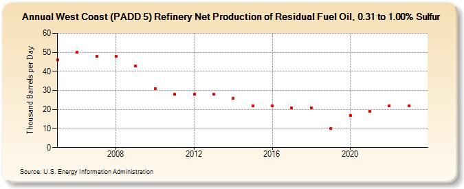 West Coast (PADD 5) Refinery Net Production of Residual Fuel Oil, 0.31 to 1.00% Sulfur (Thousand Barrels per Day)