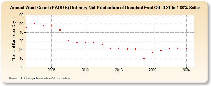 West Coast (PADD 5) Refinery Net Production of Residual Fuel Oil, 0.31 to 1.00% Sulfur (Thousand Barrels per Day)