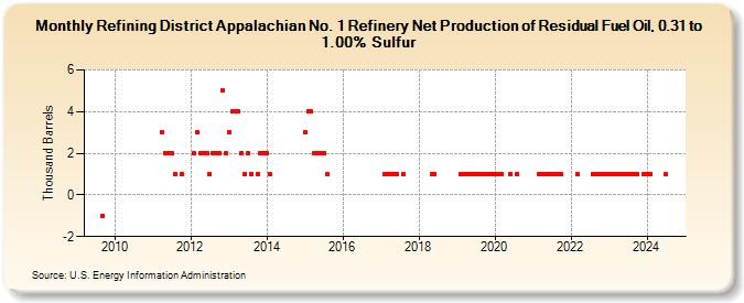 Refining District Appalachian No. 1 Refinery Net Production of Residual Fuel Oil, 0.31 to 1.00% Sulfur (Thousand Barrels)