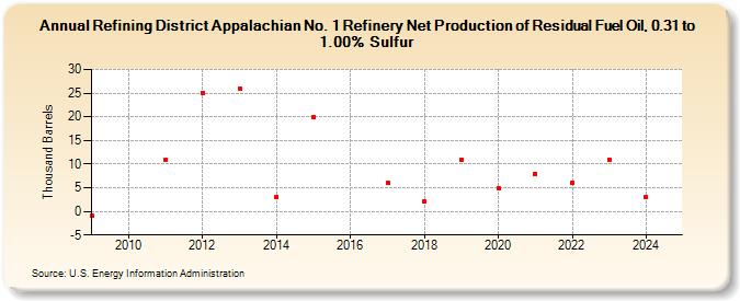 Refining District Appalachian No. 1 Refinery Net Production of Residual Fuel Oil, 0.31 to 1.00% Sulfur (Thousand Barrels)