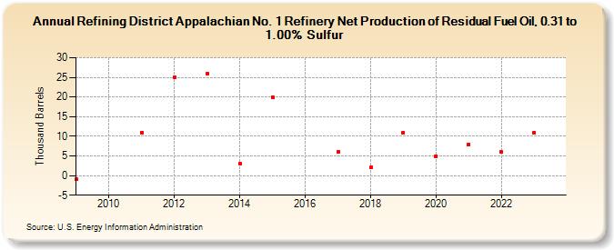Refining District Appalachian No. 1 Refinery Net Production of Residual Fuel Oil, 0.31 to 1.00% Sulfur (Thousand Barrels)