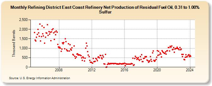 Refining District East Coast Refinery Net Production of Residual Fuel Oil, 0.31 to 1.00% Sulfur (Thousand Barrels)