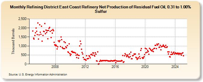 Refining District East Coast Refinery Net Production of Residual Fuel Oil, 0.31 to 1.00% Sulfur (Thousand Barrels)