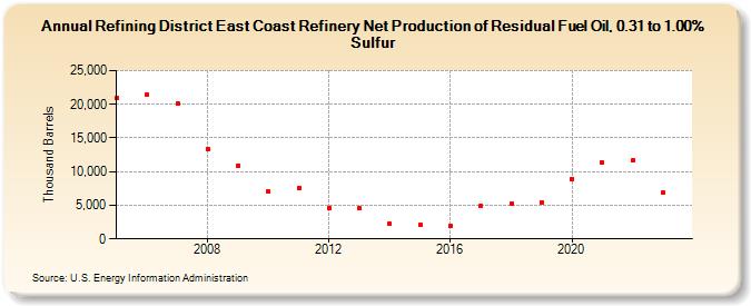 Refining District East Coast Refinery Net Production of Residual Fuel Oil, 0.31 to 1.00% Sulfur (Thousand Barrels)