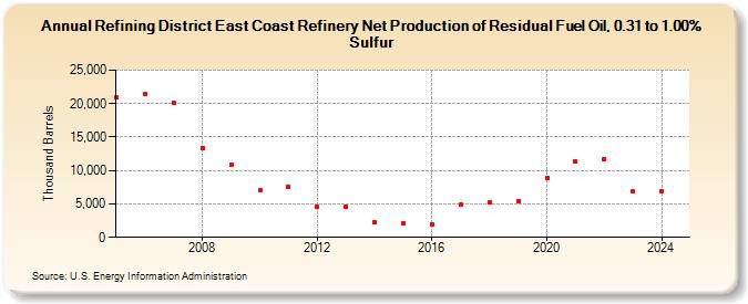 Refining District East Coast Refinery Net Production of Residual Fuel Oil, 0.31 to 1.00% Sulfur (Thousand Barrels)