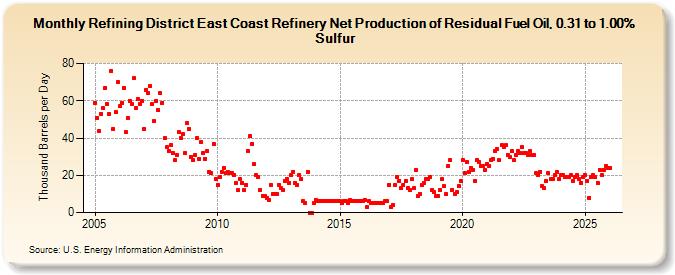 Refining District East Coast Refinery Net Production of Residual Fuel Oil, 0.31 to 1.00% Sulfur (Thousand Barrels per Day)